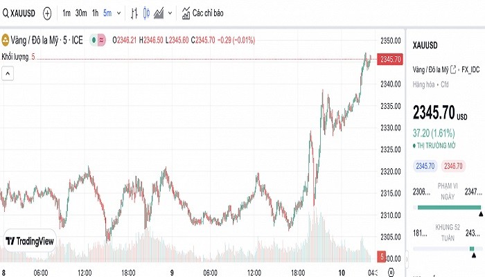 Giá vàng hôm nay 10/5