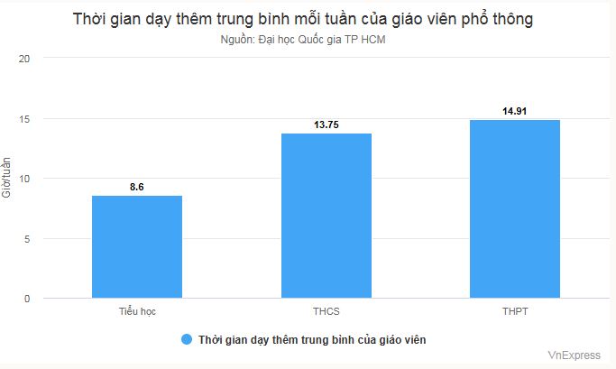 Giáo viên mong được hợp pháp dạy thêm tại nhà